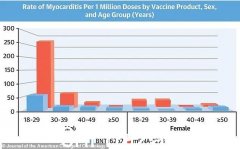 专家呼吁40岁以下人群停止接种疫苗，辉瑞莫德纳启动疫苗后遗症临床试验！ （相片）