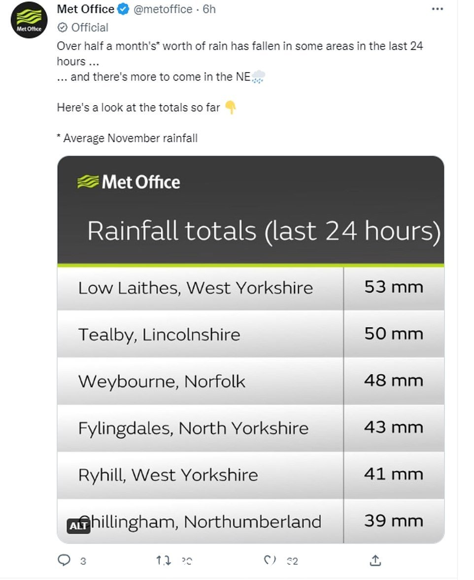 英国气象局发推文说半个多月的降雨量袭击了一些地区,西约克郡 Low Laithes 的倾盆大雨最大(24 小时内 53 毫米),其次是林肯郡的蒂尔比(24 小时内 50 毫米)