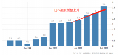 【稀万证券】日本通胀远超预期央行紧缩政策遥遥无期