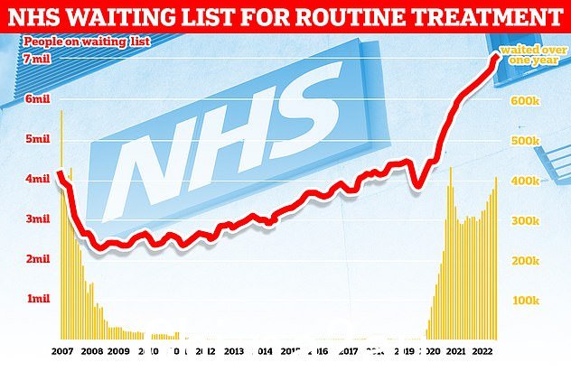 官方数据显示,截至 9 月底,英格兰有 710 万人在排队接受常规医院治疗,例如髋关节和膝关节手术,相当于八分之一的人(红线)。这个数字包括超过 400,000 人,他们已经等了一年多,而且常常在痛苦中等待(黄色条)