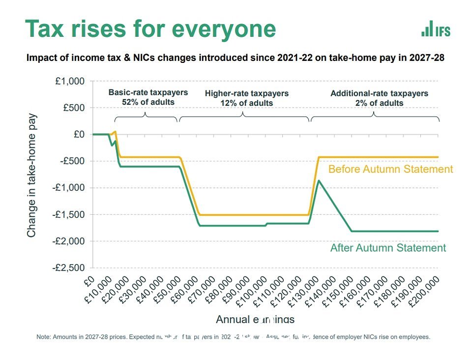 IFS 发现年收入 60,000 英镑的工人在现金方面的损失几乎与年收入超过 150,000 英镑的工人一样多