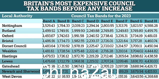 在英国一些最昂贵的地方议会,Band D 住宅的税单已经超过 2,200 英镑