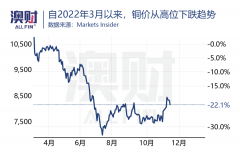 铜价强势反弹，库存只够三天？铜矿股好日子来了（组图）