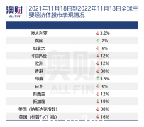 没想到！澳股居然跑赢全球，最大投行麦格理列必买必卖榜（图）