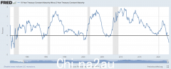 美联储会议纪要：加息步伐放缓，终端利率走高，美股连涨两日（图）