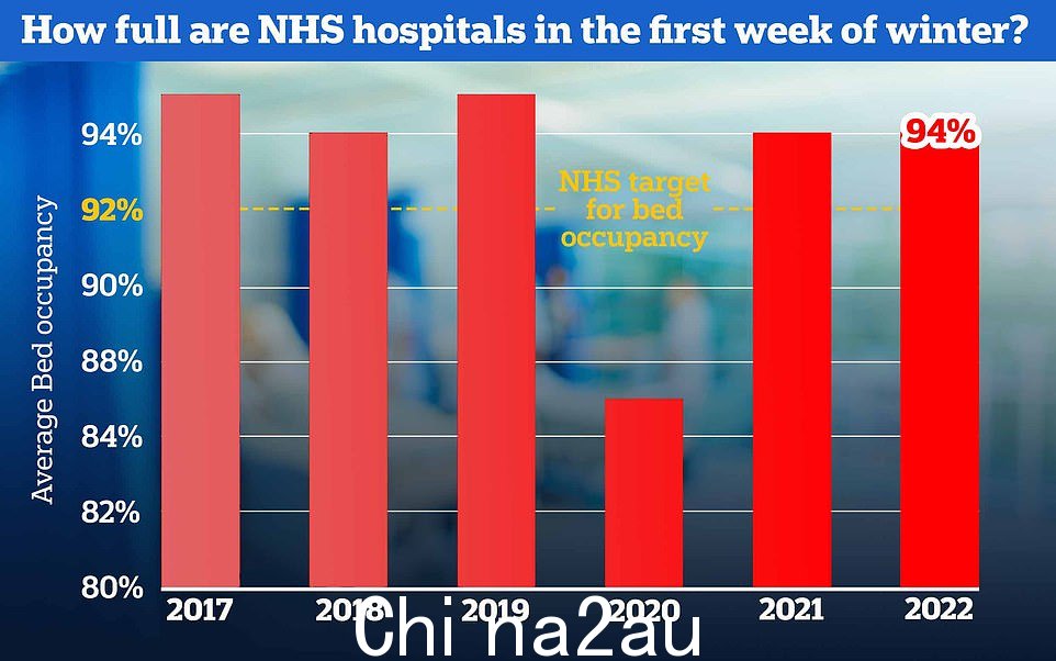 NHS 床位入住率本周平均达到 94%,这让医院几乎没有空间来应对未来几周预期的季节性压力。 NHS 此前曾建议医院将床位占用率保持在 92%