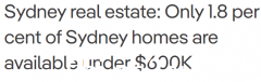 悉尼经济适用房创下新低！只有 1.8% 低于 60 万美元，下降了 10.5%（照片）