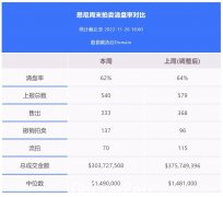 【地产周报】澳洲144个区跌出百万俱乐部，悉尼占据43席，本周清盘率62%（图）