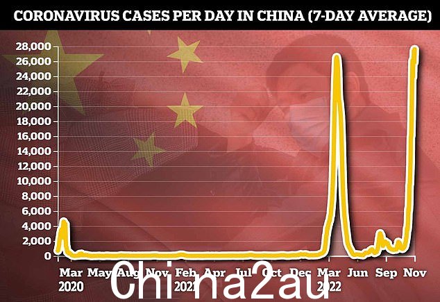 中国正在经历前所未有的 Covid 浪潮,这引发了严厉的封锁、测试制度和口罩强制令