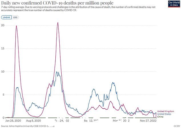中国昨天每百万人的 Covid 死亡人数为零,而美国为每百万人 0.9 人,英国为 1.1 人