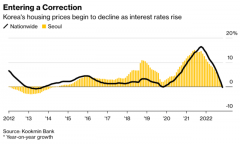 九年来最大跌幅！危机重重的韩国房地产正在加速下滑？