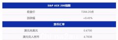 10月通胀数据“打脸”？独角兽Canva估值触底；房价暴跌考验央行（图）