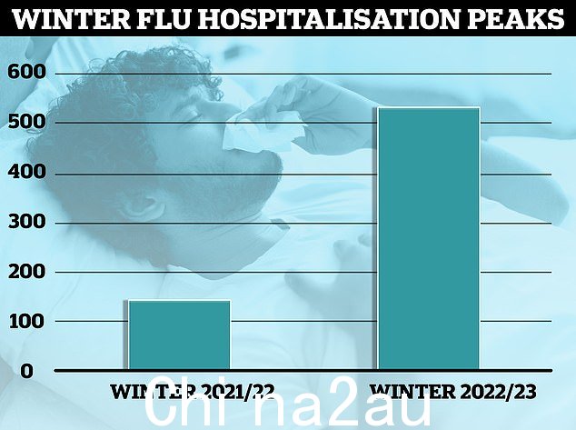 NHS 数据显示,11 月 27 日有 539 名流感患者上床。该图e 是去年冬天整个季节记录的峰值的 3.9 倍,当时最多有 138 名流感患者住院。尽管冬季压力才刚刚开始,预计病例会进一步上升