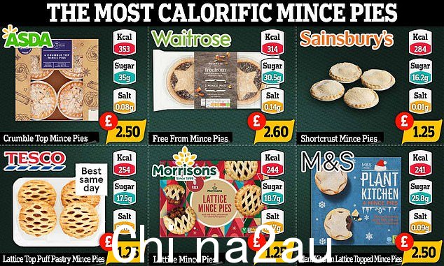 碎顶,粉扑糕点和素食版本只是英国最大的超市(如 Asda、Sainsbury's 和 Waitrose)提供的肉馅派的部分选择。但是,MailOnline 发现,圣诞节最受欢迎的食物所含的卡路里比麦当劳的芝士汉堡还多,含糖量与可口可乐一样多。