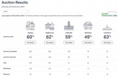 【房屋拍卖动态】12月3日，澳洲房产拍卖结果出炉