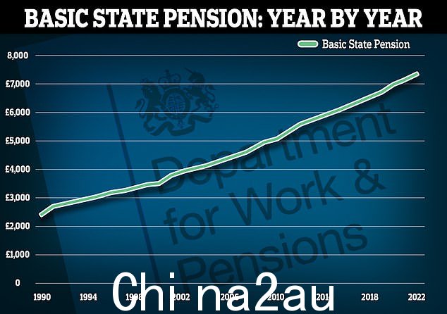 这张图说明了国家基本养老金是如何增加的d 自 1990 年代以来稳步增长。 2022 年 4 月增长了 3.1%