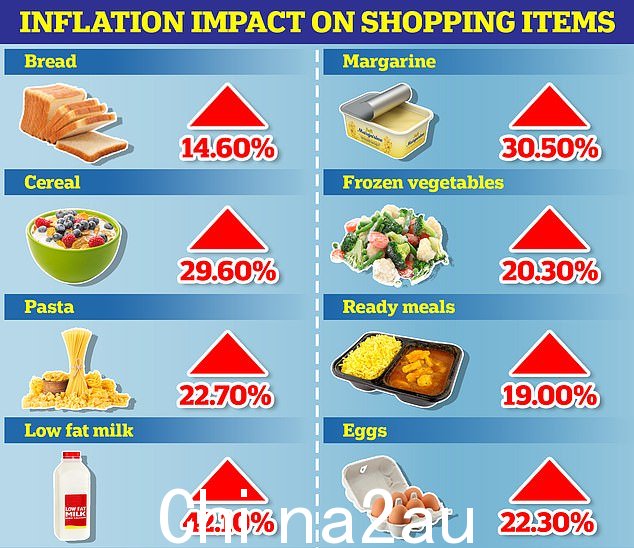 ONS 数据显示 9 月份所有食品和饮料的价格上涨 - 牛奶等主食涨幅高达 42%