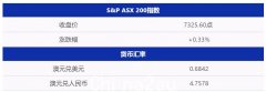 悉尼公寓售价比底价高出 22%！国际买家重返澳洲豪宅市场；全球大宗商品延续“中国”涨势（组图）