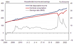 澳大利亚第三季度 GDP：消费者支出强劲，经济仍显示出韧性（图表）