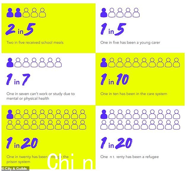 报告发现英国的年轻人已经面临严重的逆境,近五分之二的人接受免费学校供餐,五分之一的人是年轻的照顾者
