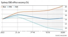 招聘人数下降可能将悉尼的办公室空置率推高至 20%（如图）