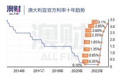 加息并未停止，商业银行已经下调固定按揭利率。为什么？ （合影）