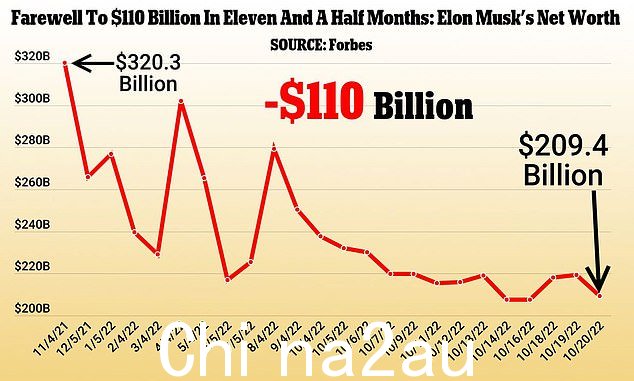 马斯克的净资产已从 2021 年 11 月特斯拉股价创下历史新高时约 3200 亿美元的峰值暴跌