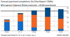 UDIA 表示新南威尔士州需要立即增加 48,000 套住房（如图）