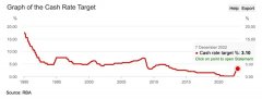 谁说 2023 年房地产市场会更艰难？澳洲110区房价看涨，悉尼-墨西哥华人区榜上有名！ （合影）