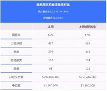 悉尼清盘率为60%，华人区砖房以192万元成交。竞争激烈，中介目瞪口呆（图）