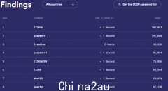 黑客糊涂了！土澳人常用密码排行榜新鲜出炉。你管这叫密码？ （相片）