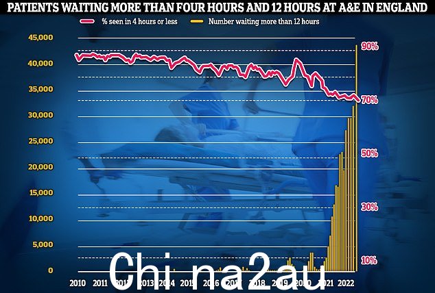 与此同时,急救服务的表现已降至新低。超过 1,400 名 A&E 参加者被迫在 12 个多小时内等待r 在 10 月的每一天(黄色条),而有史以来最低比例出现在四小时内 — NHS 目标(红线)
