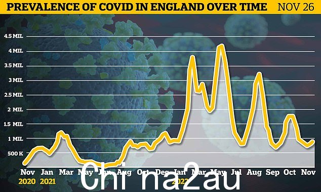 英国国家统计局 (ONS) 专家估计有 941,700 人感染了冠状病毒英格兰截至 11 月 26 日一周内任意一天的 id