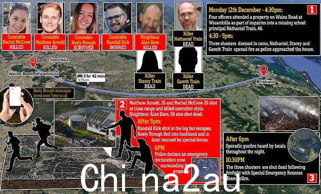 四名警官在新南威尔士州的同事要求他们检查失踪男子后,于周一下午 4 点 30 分左右前往位于布里斯班以西 Wieambilla 的 Wains Road 的一处房产纳撒尼尔火车。两名警官被枪杀