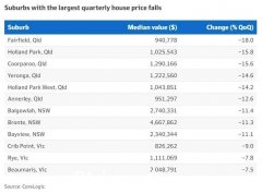 澳洲房价仍在下跌，但跌幅放缓（图）