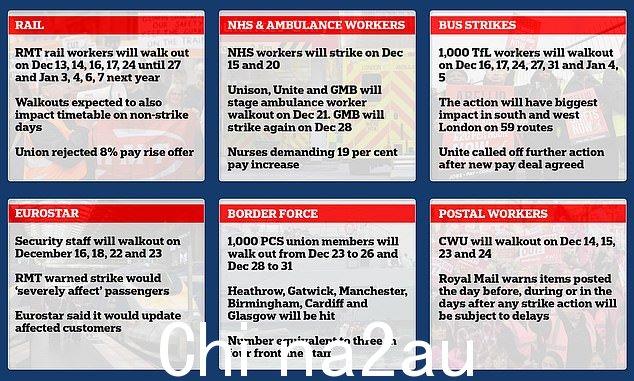 寒冷的仲冬罢工:当铁路、公共汽车、NHS、Border F部队和邮政工人本月将停止使用工具