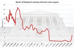 英国央行准备再次将利率从 3% 上调至 3.5%