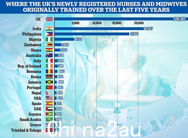 INTER-national health service。这张图显示了过去五年英国所有新注册护士和助产士的培训国家。英国培训的护士占大多数,约有 120,000 名加入者,印度也将加入第二,约 21,000,菲律宾第三,近 18,000,尼日利亚第四,近 5,000