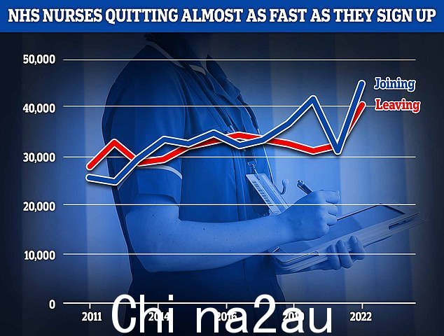 NHS 数据显示,让更多护士加入卫生服务的努力仅勉强跟上有经验的护士退出的数量