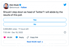 马斯克在推特上发起投票：我该卸下推特CEO一职吗？ （合影）