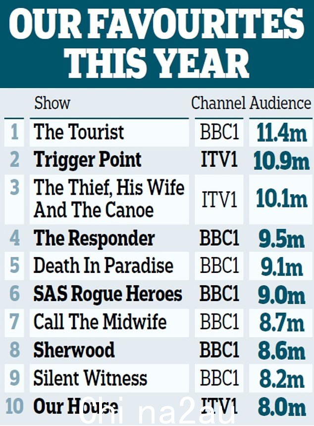 BBC 昨天透露,2022 年收视率最高的电视剧是 The Tourist