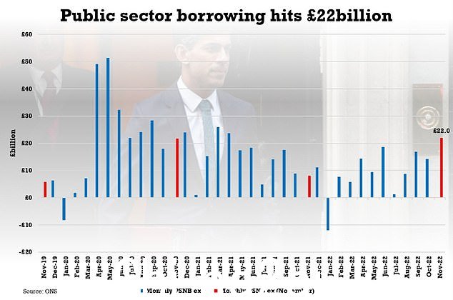 英国国家统计局 (ONS) 表示,该读数代表了自 1993 年有记录以来 11 月借款的最高月度数据。