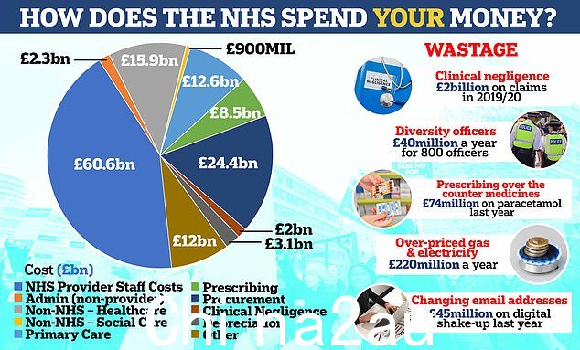 NHS 每年花费约 1500 亿英镑,其中略低于 43% 用于员工工资。图表显示:卫生和社会保健部收入支出饼图2019/20 年的 NHS(左)和支出被浪费的区域(右)