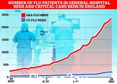 数据显示，今年流感重创 NHS 的病例比去年冬天高出 60 倍