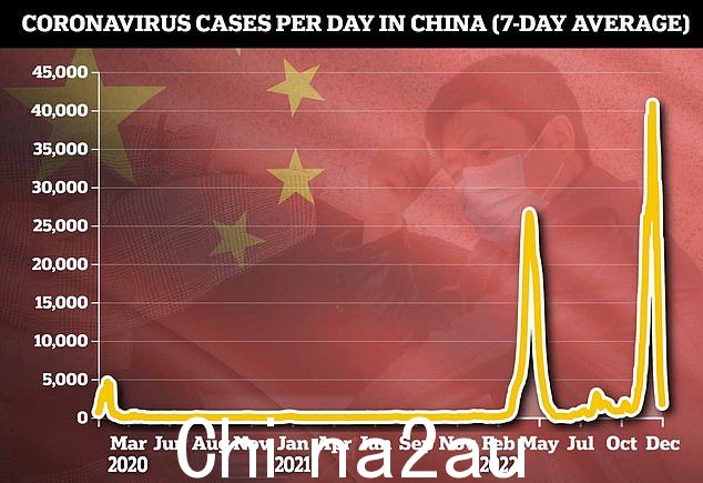 官方数据显示,12 月份的 Covid 病例下降了 47%,至 4,666 例。感染似乎在 11 月 29 日达到顶峰,当时感染总数超过 71,000 人。但这些数字非常不可靠,因为作为政府掉头的一部分,中国放弃了大规模测试
