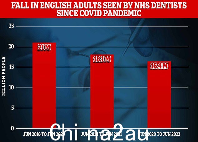 与大流行前的水平相比,过去两年在英国看牙医的成年人数量急剧下降。根据最新的 NHS 数据,只有三分之一的人这样做了