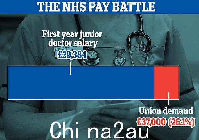 英国医学协会正在争取初级医生加薪 26%,以补偿其所说的 15 年的实际减薪。一名医生在第一年的收入目前为 29,384 英镑,因此如果工会要求得到满足,则可以多赚 7,800 英镑。更多高级初级医生的数字会有所不同