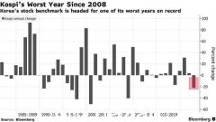 2008年以来最差表现！韩国股市今年跌幅超22%，这两家公司是最大拖累（图）