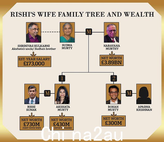 Rishi Sunak 及其亿万富翁女继承人妻子的非凡财富