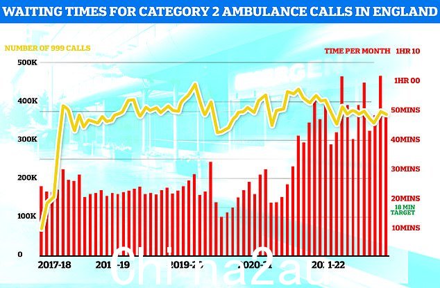 救护车平均需要 48 分 8 秒来响应 372,326 个二级呼叫,例如心脏病发作、中风、烧伤和癫痫(红色条)。这几乎是 18 分钟目标的三倍,但比一个月前快了大约 13 分钟